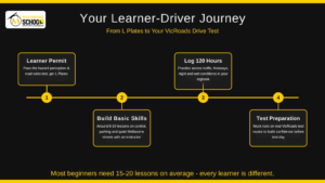 Learner driver journey timeline from L Plates to VicRoads driving test in Melbourne